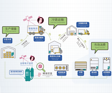 海立壓縮機應用于冷凍冷藏